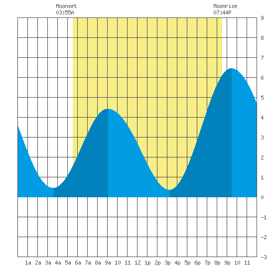 Mahon River entrance tide chart for Thursday, June 20, 2024