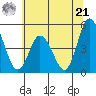 Mahon River entrance tide chart for Friday, June 21, 2024