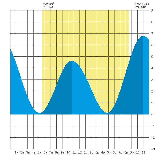 Mahon River entrance tide chart for Saturday, June 22, 2024