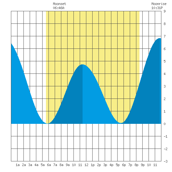 Mahon River entrance tide chart for Sunday, June 23, 2024
