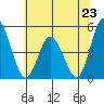 Mahon River entrance tide chart for Sunday, June 23, 2024