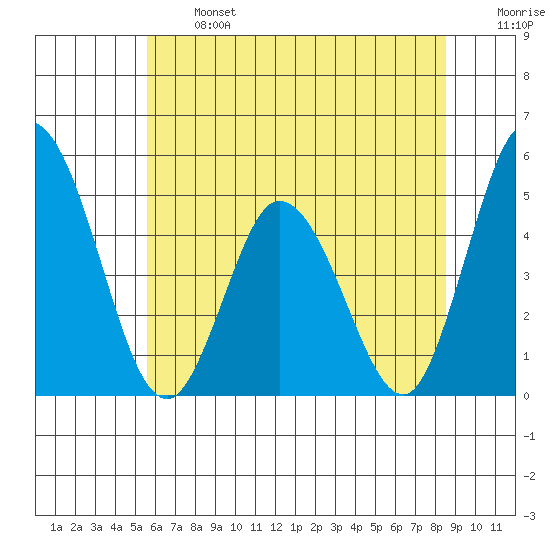 Mahon River entrance tide chart for Monday, June 24, 2024