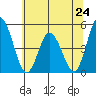 Mahon River entrance tide chart for Monday, June 24, 2024