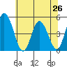 Mahon River entrance tide chart for Wednesday, June 26, 2024
