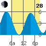 Mahon River entrance tide chart for Friday, June 28, 2024