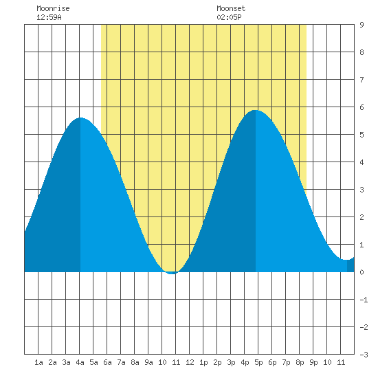 Mahon River entrance tide chart for Saturday, June 29, 2024