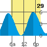 Mahon River entrance tide chart for Saturday, June 29, 2024