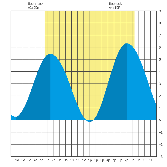 Mahon River entrance tide chart for Sunday, June 2, 2024