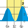 Mahon River entrance tide chart for Sunday, June 2, 2024