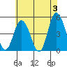 Mahon River entrance tide chart for Monday, June 3, 2024