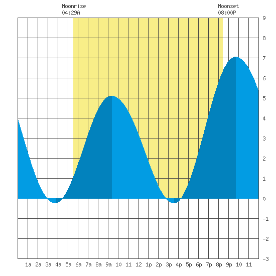 Mahon River entrance tide chart for Wednesday, June 5, 2024