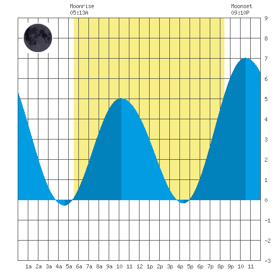 Mahon River entrance tide chart for Thursday, June 6, 2024