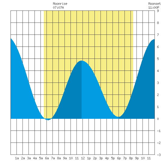 Mahon River entrance tide chart for Saturday, June 8, 2024