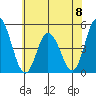 Mahon River entrance tide chart for Saturday, June 8, 2024