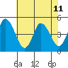 Mahon River entrance tide chart for Thursday, July 11, 2024
