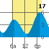 Mahon River entrance tide chart for Wednesday, July 17, 2024