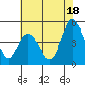 Mahon River entrance tide chart for Thursday, July 18, 2024
