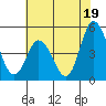 Mahon River entrance tide chart for Friday, July 19, 2024