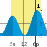 Mahon River entrance tide chart for Monday, July 1, 2024