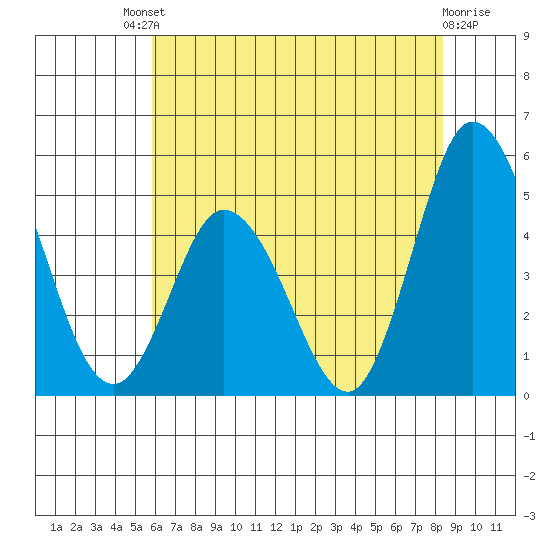 Mahon River entrance tide chart for Saturday, July 20, 2024