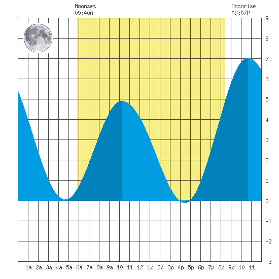 Mahon River entrance tide chart for Sunday, July 21, 2024