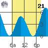 Mahon River entrance tide chart for Sunday, July 21, 2024
