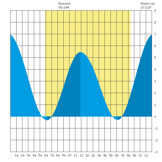 Mahon River entrance tide chart for Tuesday, July 23, 2024