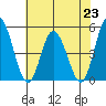 Mahon River entrance tide chart for Tuesday, July 23, 2024