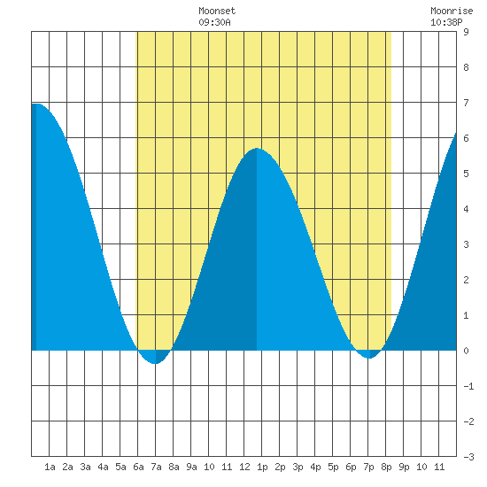 Mahon River entrance tide chart for Wednesday, July 24, 2024