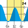 Mahon River entrance tide chart for Wednesday, July 24, 2024