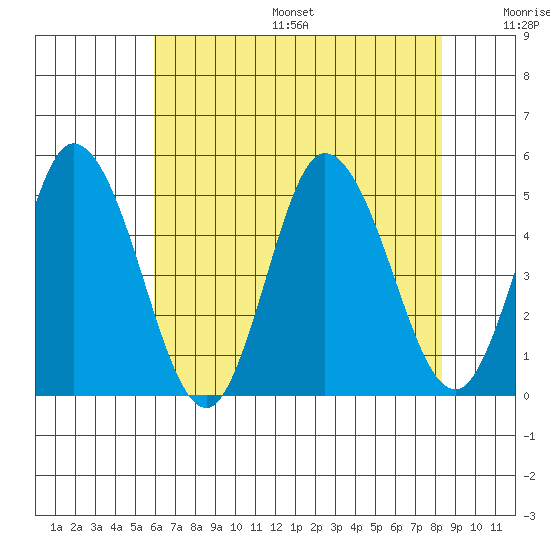 Mahon River entrance tide chart for Friday, July 26, 2024
