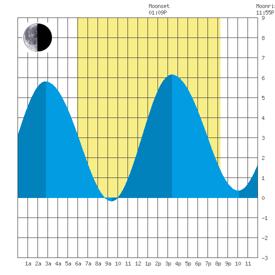 Mahon River entrance tide chart for Saturday, July 27, 2024
