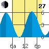 Mahon River entrance tide chart for Saturday, July 27, 2024