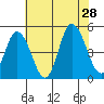 Mahon River entrance tide chart for Sunday, July 28, 2024
