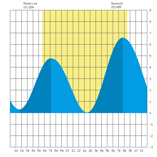 Mahon River entrance tide chart for Tuesday, July 2, 2024