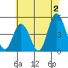 Mahon River entrance tide chart for Tuesday, July 2, 2024