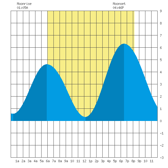 Mahon River entrance tide chart for Tuesday, July 30, 2024