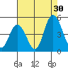 Mahon River entrance tide chart for Tuesday, July 30, 2024