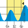 Mahon River entrance tide chart for Thursday, July 4, 2024