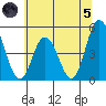 Mahon River entrance tide chart for Friday, July 5, 2024