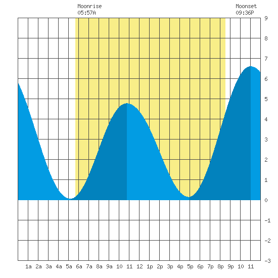 Mahon River entrance tide chart for Saturday, July 6, 2024