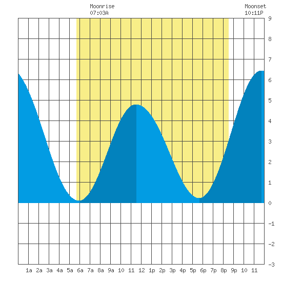 Mahon River entrance tide chart for Sunday, July 7, 2024
