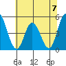 Mahon River entrance tide chart for Sunday, July 7, 2024