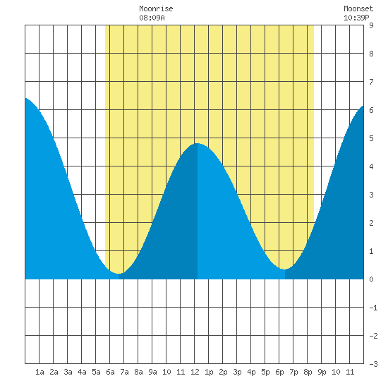 Mahon River entrance tide chart for Monday, July 8, 2024
