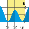 Mahon River entrance tide chart for Monday, July 8, 2024