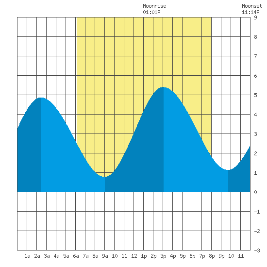 Mahon River entrance tide chart for Sunday, August 11, 2024