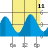 Mahon River entrance tide chart for Sunday, August 11, 2024