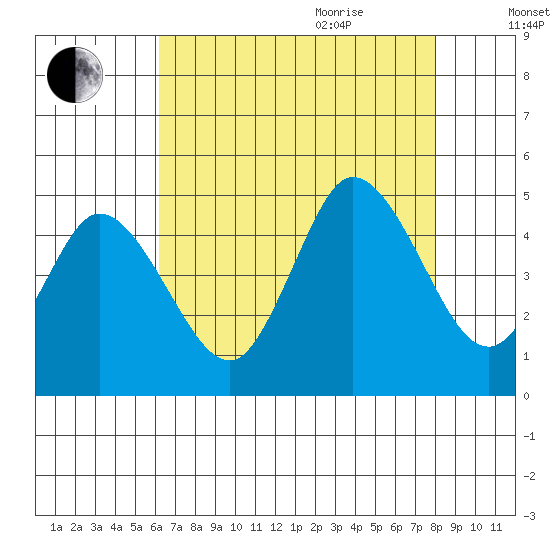 Mahon River entrance tide chart for Monday, August 12, 2024