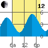 Mahon River entrance tide chart for Monday, August 12, 2024