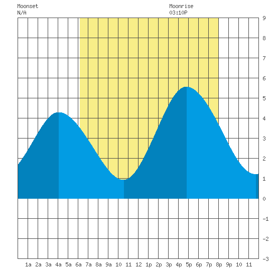 Mahon River entrance tide chart for Tuesday, August 13, 2024